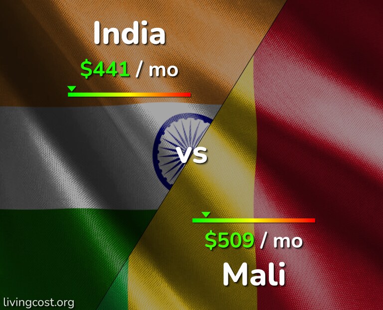 Cost of living in India vs Mali infographic