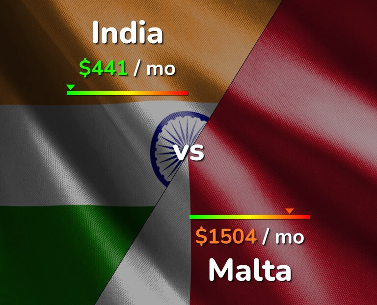 Cost of living in India vs Malta infographic