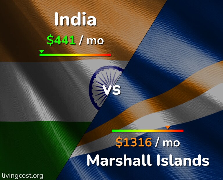 Cost of living in India vs Marshall Islands infographic
