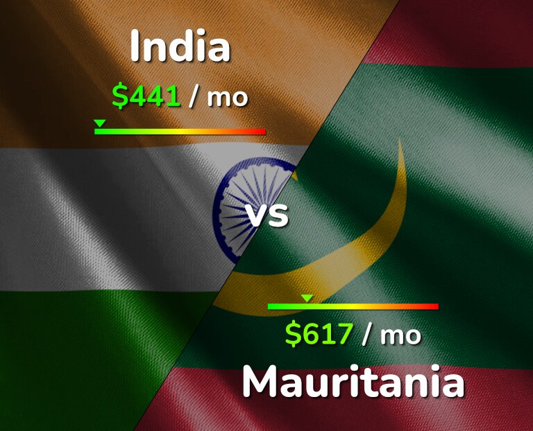 Cost of living in India vs Mauritania infographic