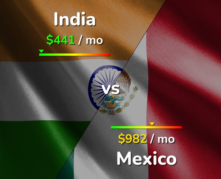 Cost of living in India vs Mexico infographic