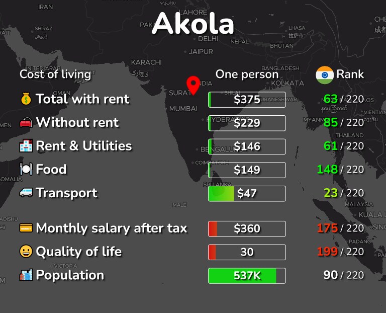 Cost of living in Akola infographic