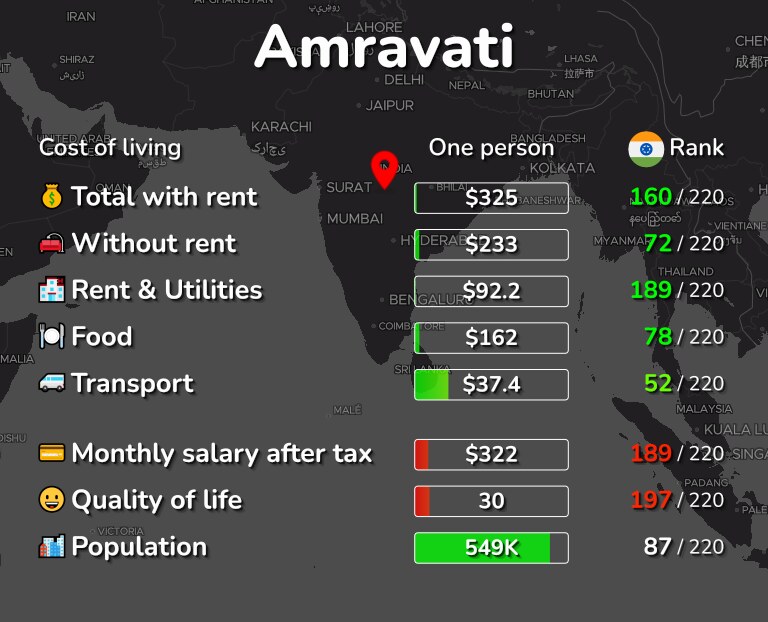 Cost of living in Amravati infographic