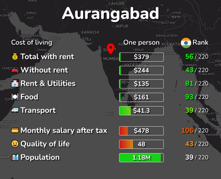 Cost of living in Aurangabad infographic
