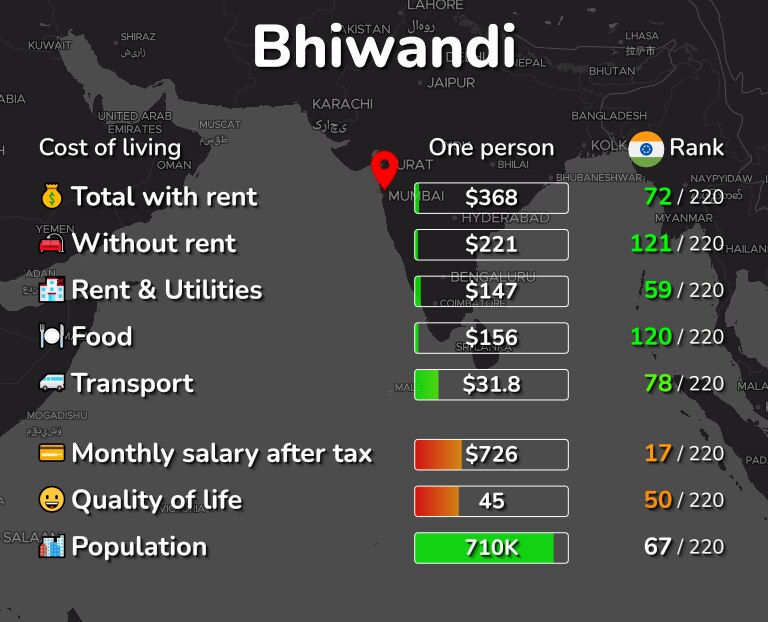 Cost of living in Bhiwandi infographic