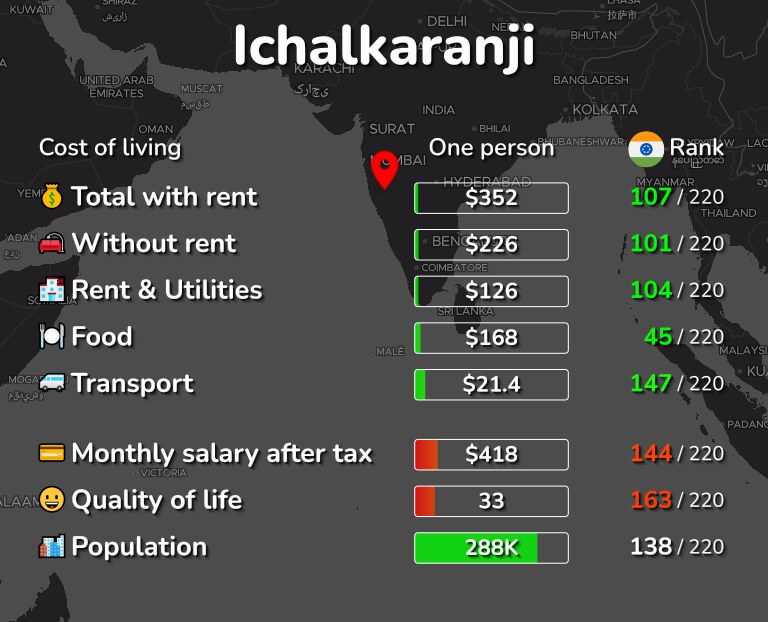 Cost of living in Ichalkaranji infographic