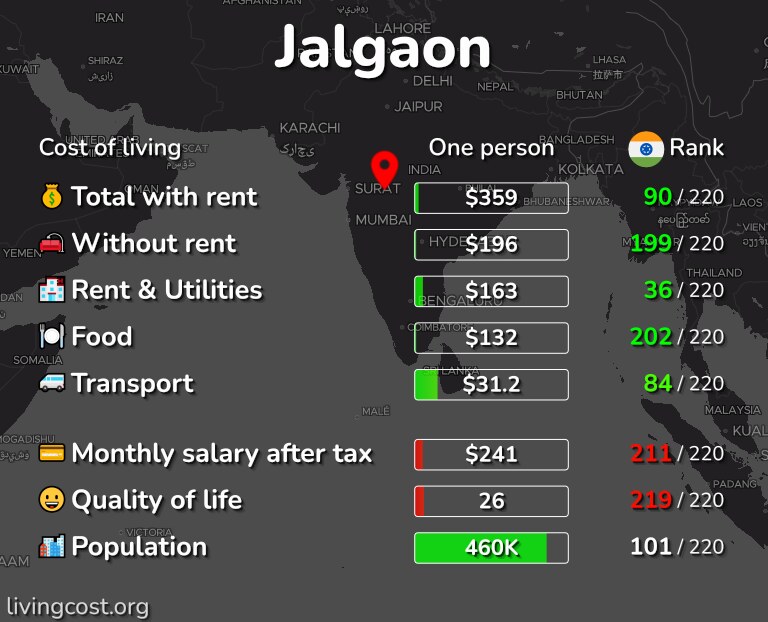 Cost of living in Jalgaon infographic