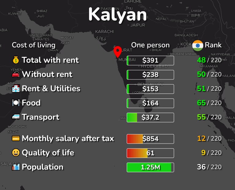 Cost of living in Kalyan infographic