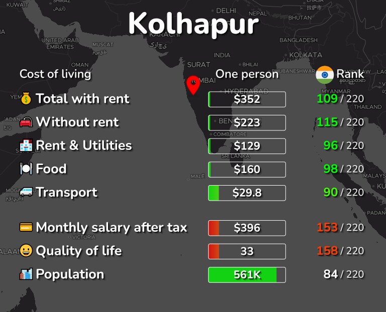 Cost of living in Kolhapur infographic