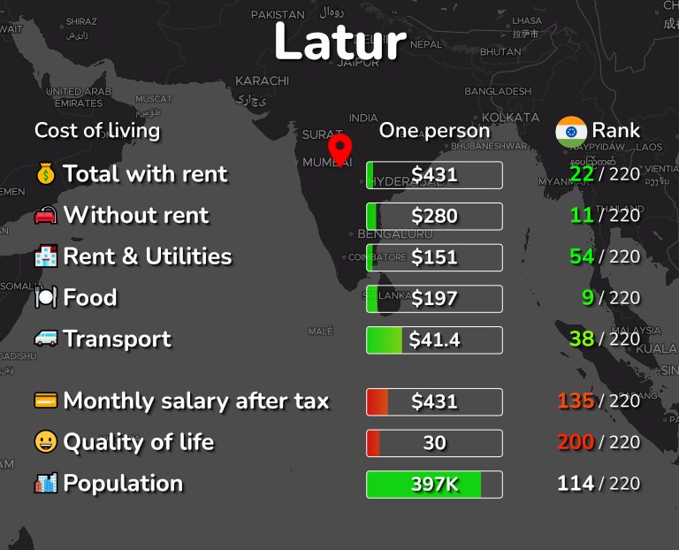 Cost of living in Latur infographic