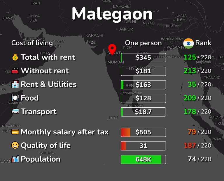 Cost of living in Malegaon infographic