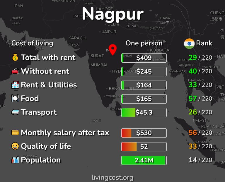 Cost of living in Nagpur infographic