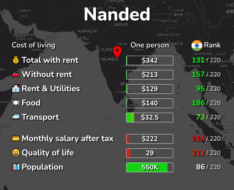 Cost of living in Nanded infographic