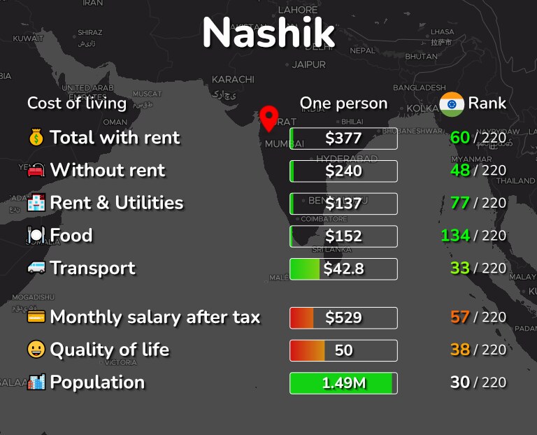 Cost of living in Nashik infographic