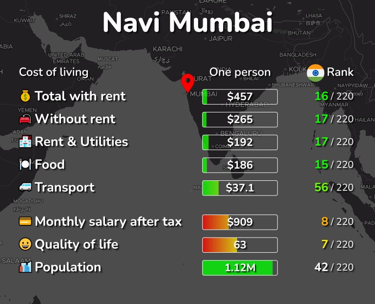 Cost of living in Navi Mumbai infographic