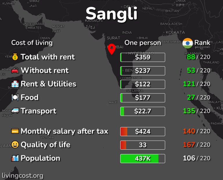 Cost of living in Sangli infographic