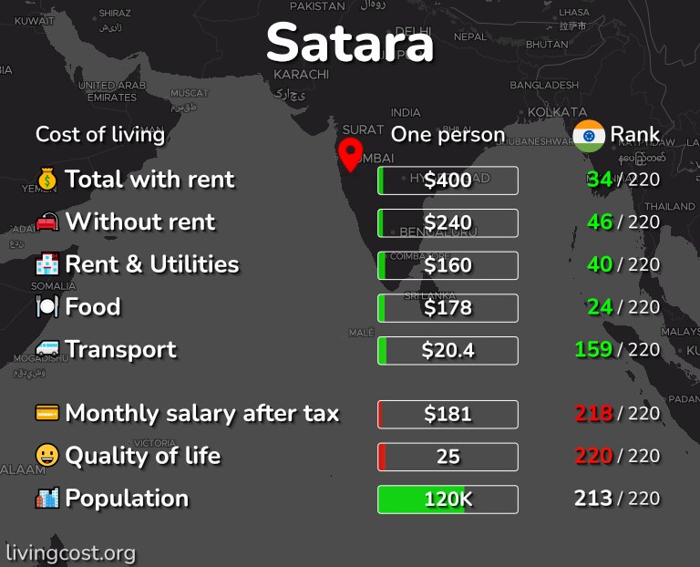 Cost of living in Satara infographic