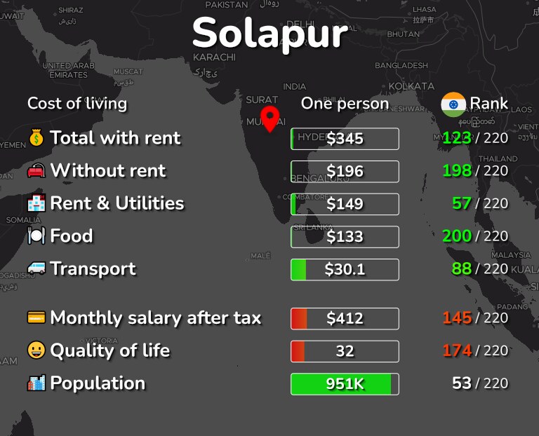 Cost of living in Solapur infographic
