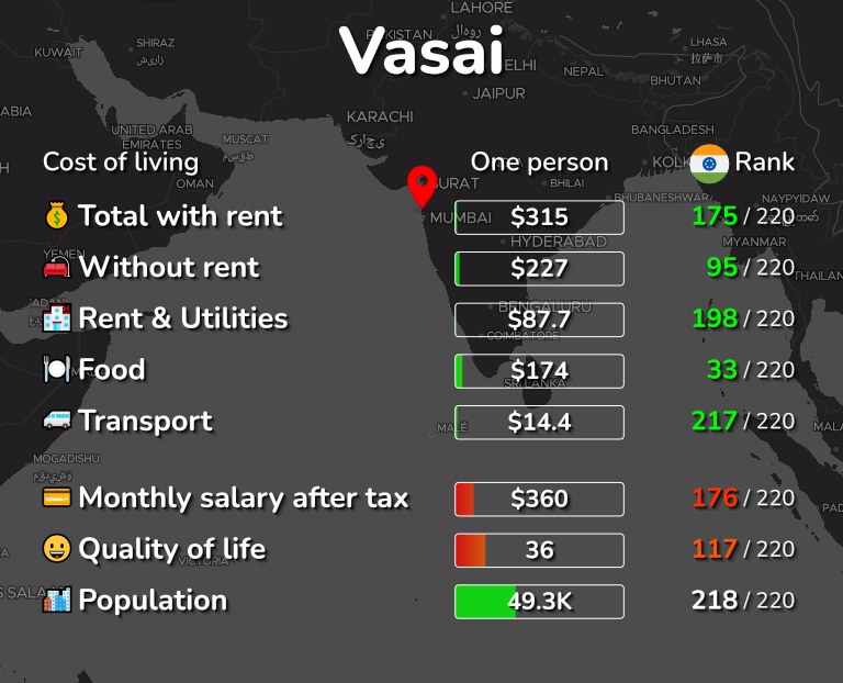 Cost of living in Vasai infographic