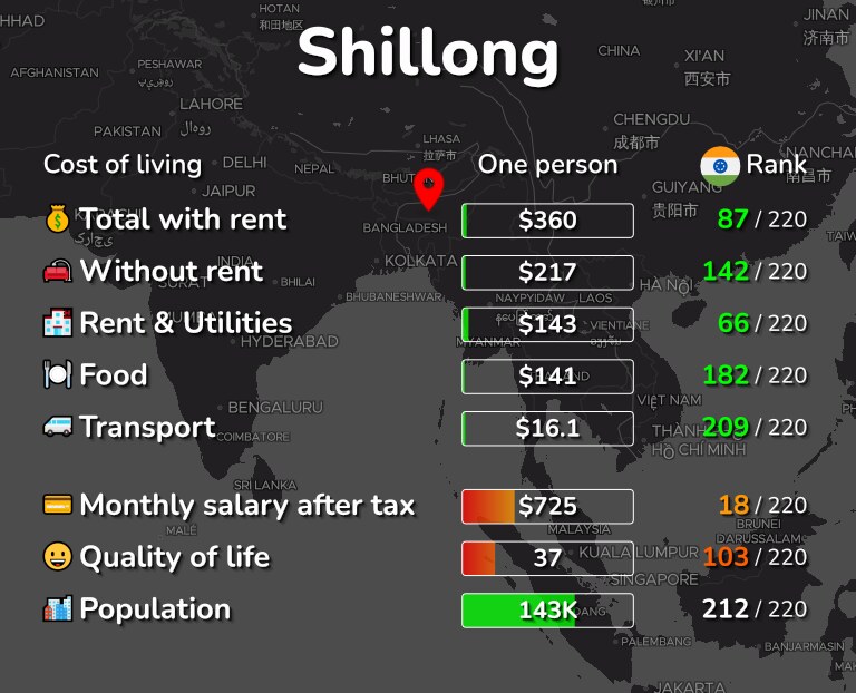Cost of living in Shillong infographic