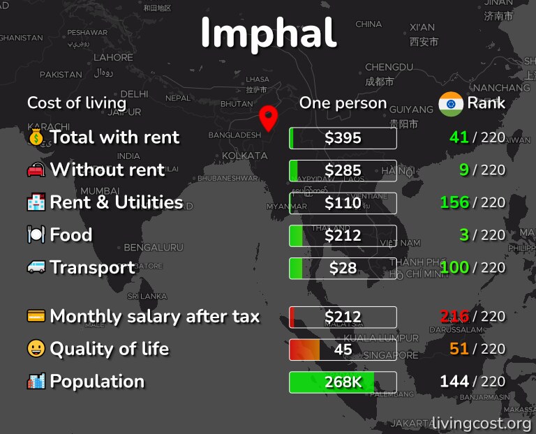 Cost of living in Imphal infographic