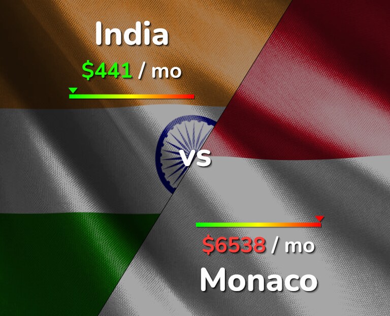 Cost of living in India vs Monaco infographic