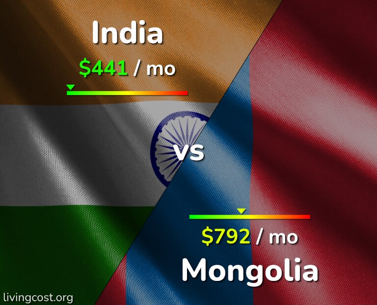 Cost of living in India vs Mongolia infographic