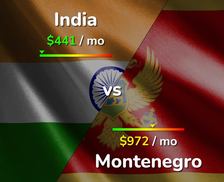 Cost of living in India vs Montenegro infographic