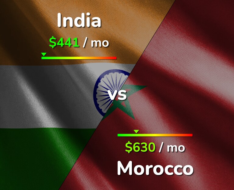 Cost of living in India vs Morocco infographic