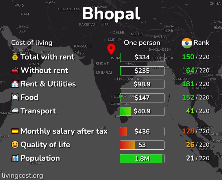 Cost of living in Bhopal infographic