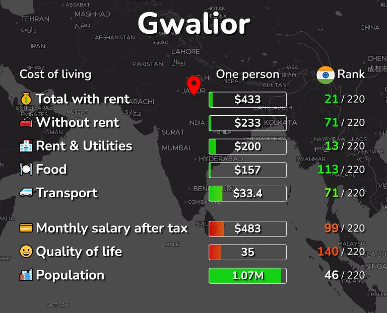 Cost of living in Gwalior infographic