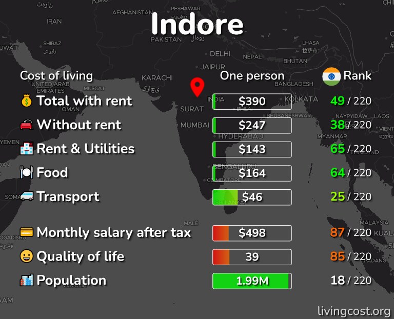 Cost of living in Indore infographic
