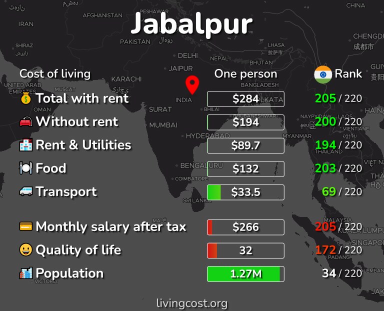 Cost of living in Jabalpur infographic