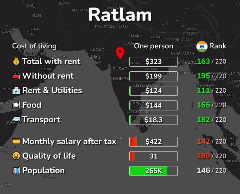 Cost of living in Ratlam infographic