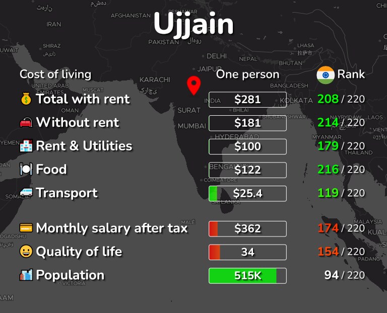 Cost of living in Ujjain infographic