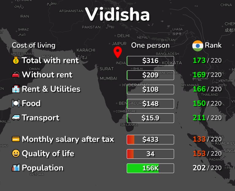 Cost of living in Vidisha infographic