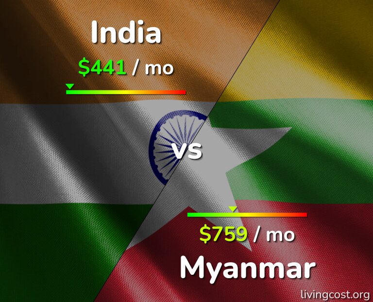 Cost of living in India vs Myanmar infographic