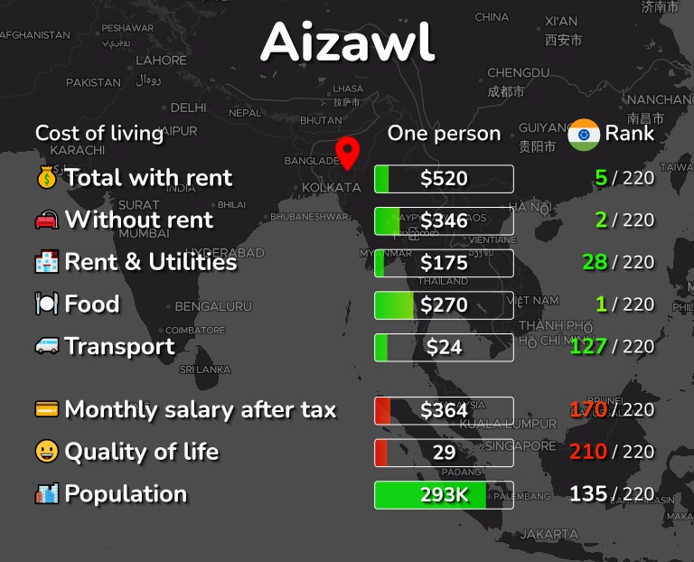 Cost of living in Aizawl infographic