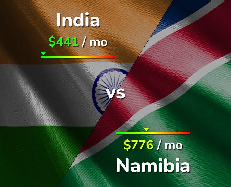 Cost of living in India vs Namibia infographic