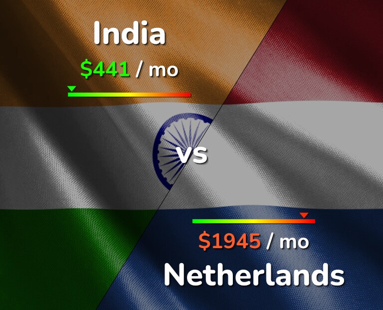 Cost of living in India vs Netherlands infographic