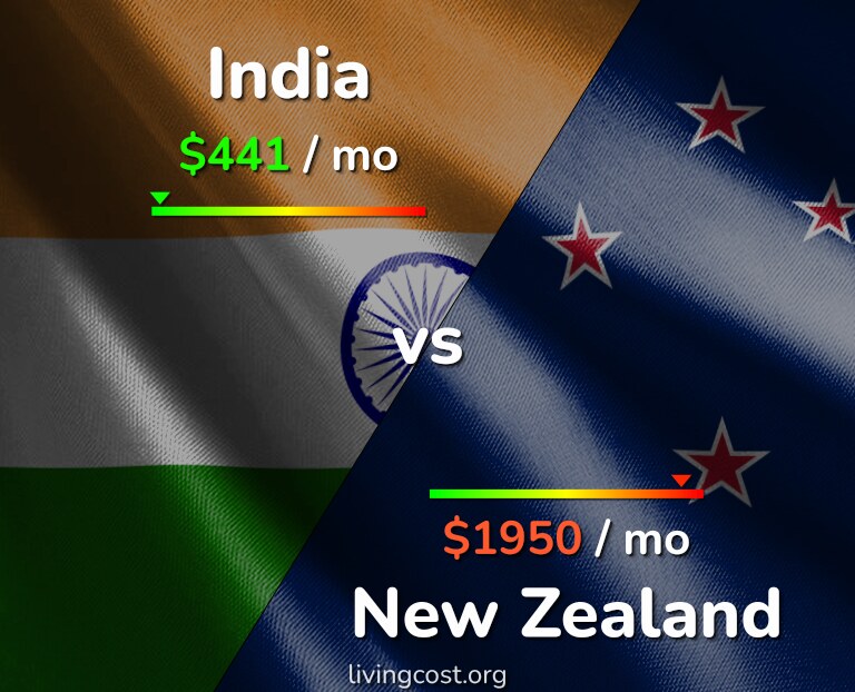 Cost of living in India vs New Zealand infographic