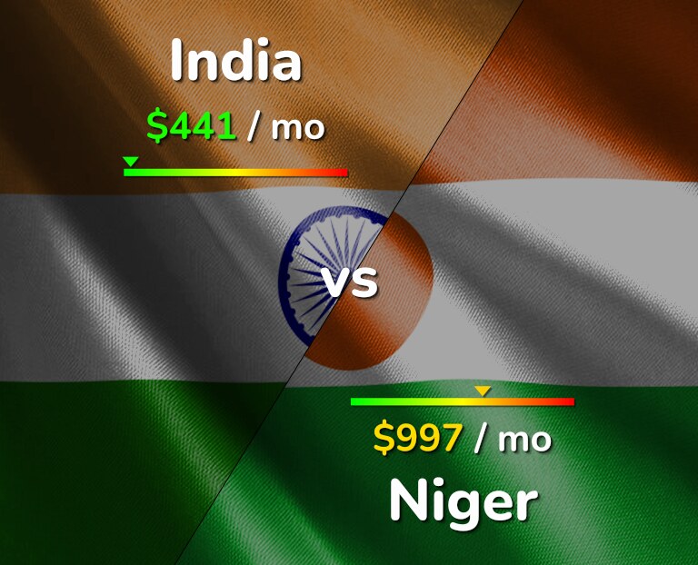 Cost of living in India vs Niger infographic