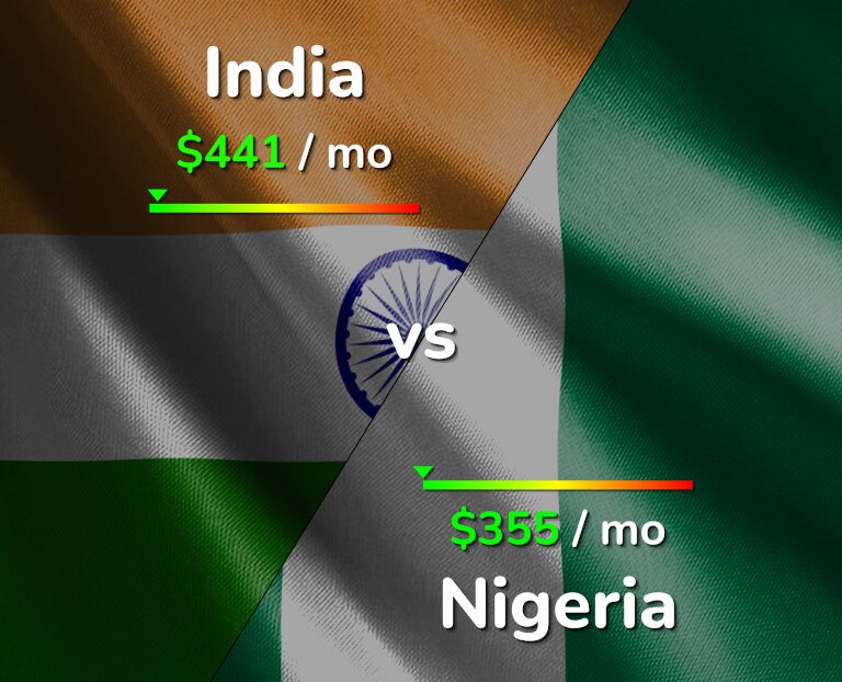 Cost of living in India vs Nigeria infographic