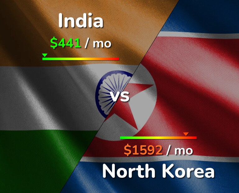 Cost of living in India vs North Korea infographic