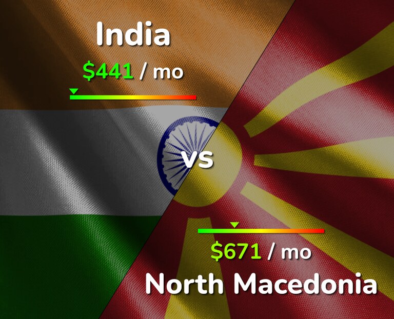 Cost of living in India vs North Macedonia infographic