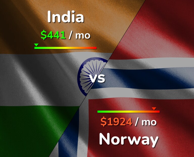Cost of living in India vs Norway infographic
