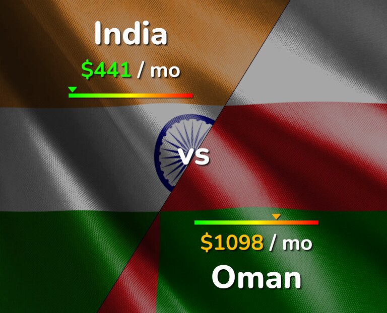 Cost of living in India vs Oman infographic