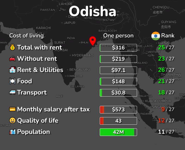 Cost of living in Odisha infographic