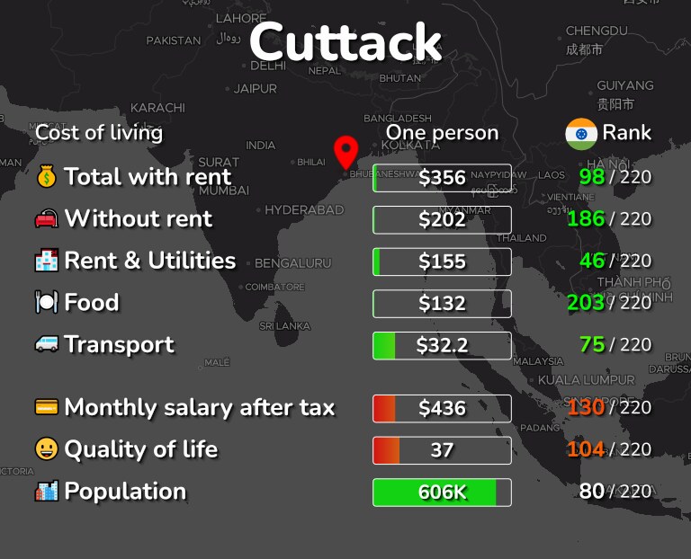 Cost of living in Cuttack infographic