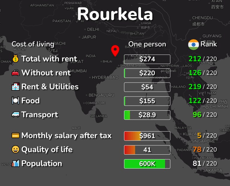 Cost of living in Rourkela infographic